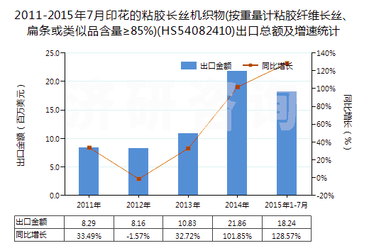 2011-2015年7月印花的粘膠長絲機(jī)織物(按重量計(jì)粘膠纖維長絲、扁條或類似品含量≥85%)(HS54082410)出口總額及增速統(tǒng)計(jì)